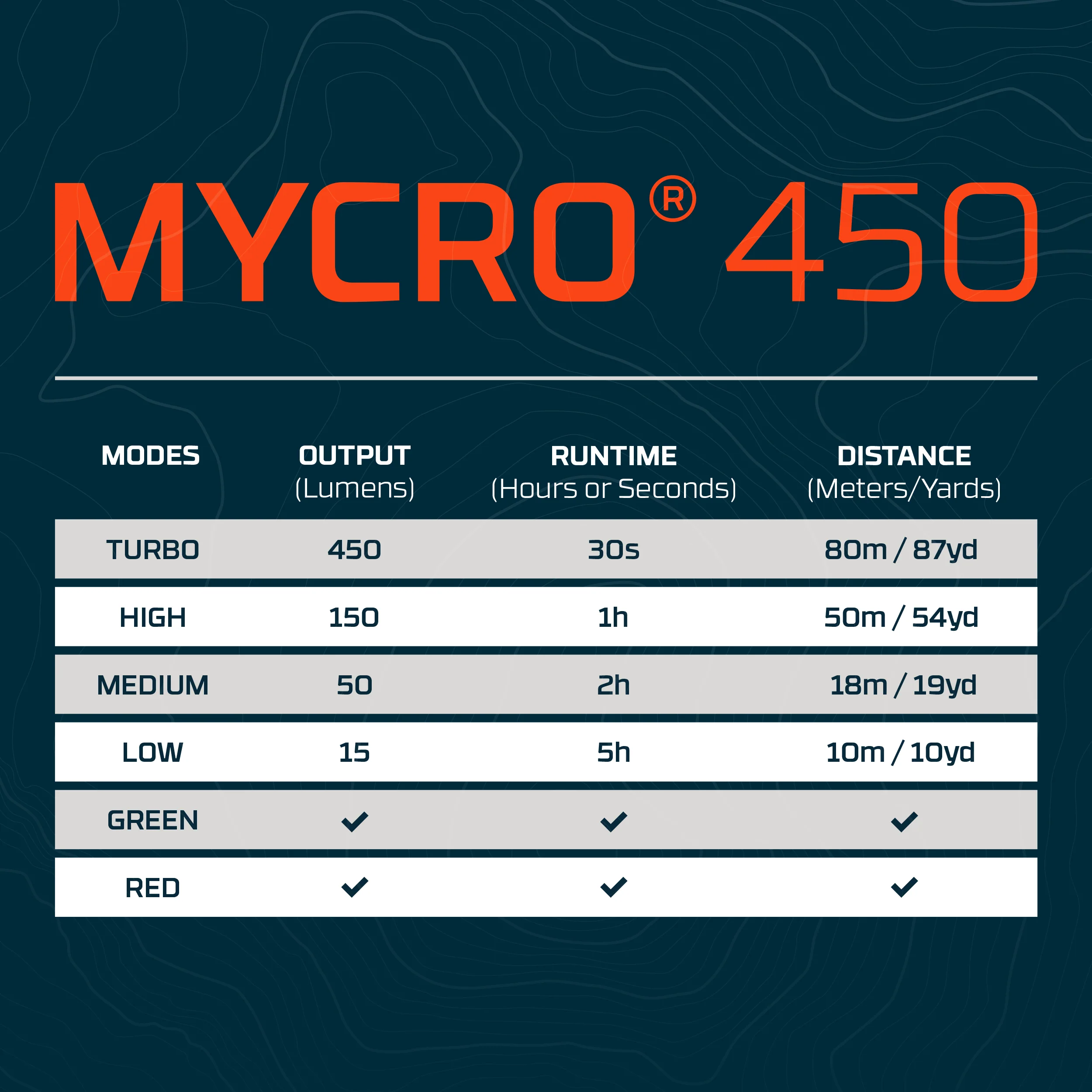 Mycro 450 Headlamp | Rechargeable - Image 8